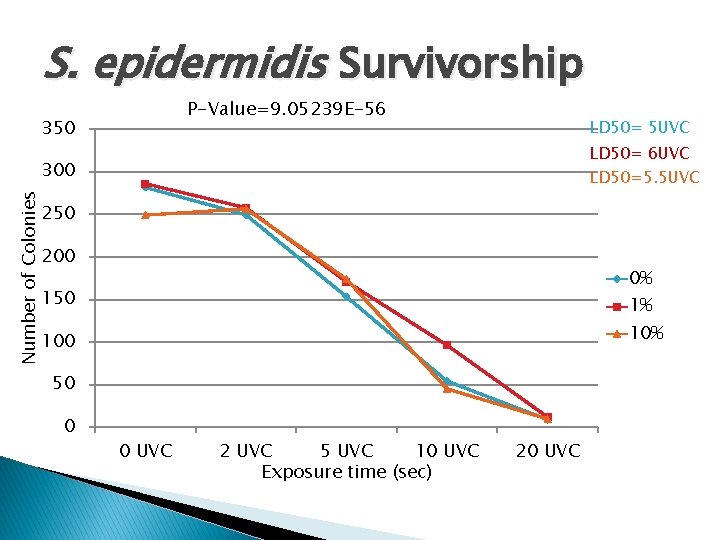 S. epidermidis Survivorship P-Value=9. 05239 E-56 350 LD 50= 5 UVC LD 50= 6