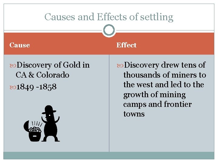 Causes and Effects of settling Cause Effect Discovery of Gold in Discovery drew tens