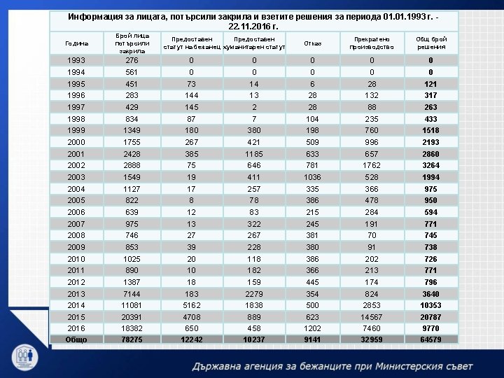 Информация за лицата, потърсили закрила и взетите решения за периода 01. 1993 г. 22.