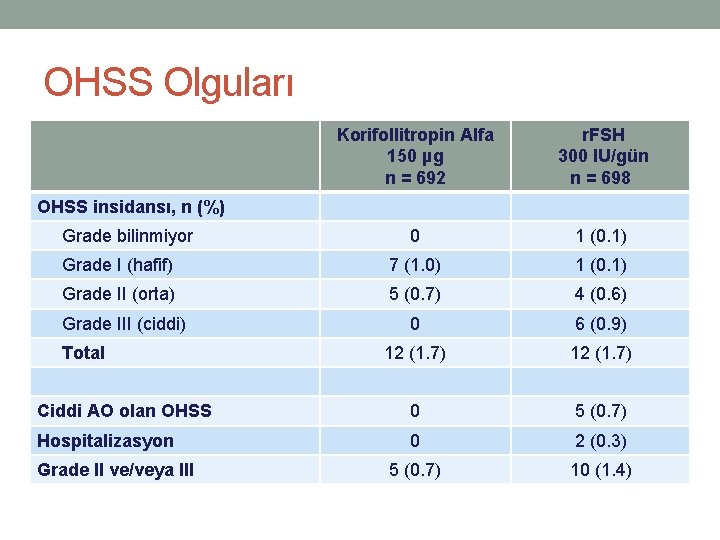 OHSS Olguları Korifollitropin Alfa 150 µg n = 692 r. FSH 300 IU/gün n