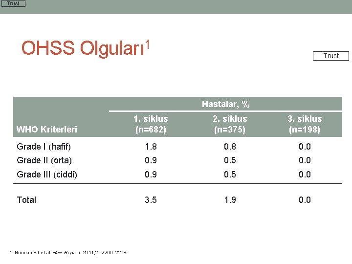 Trust OHSS Olguları 1 Trust Hastalar, % 1. siklus (n=682) 2. siklus (n=375) 3.