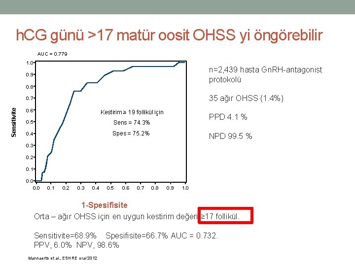 h. CG günü >17 matür oosit OHSS yi öngörebilir AUC = 0. 779 1.