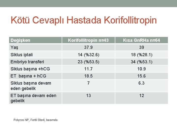 Kötü Cevaplı Hastada Korifollitropin Değişken Korifollitropin n=43 Kısa Gn. RHa n=64 37. 9 39