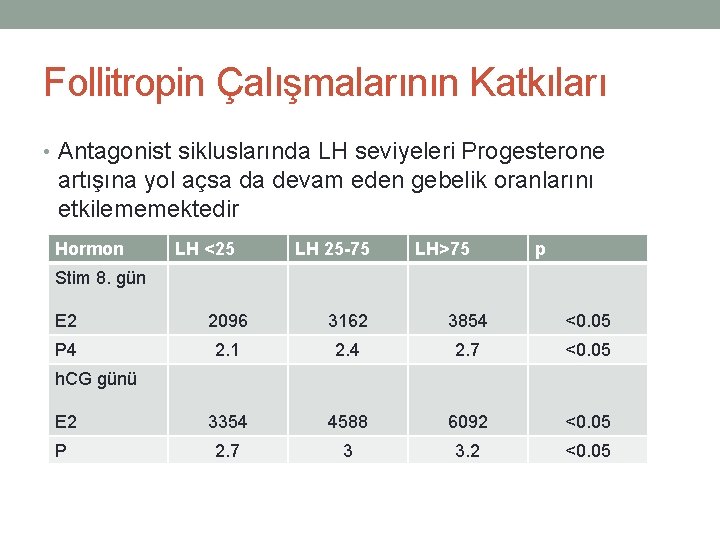 Follitropin Çalışmalarının Katkıları • Antagonist sikluslarında LH seviyeleri Progesterone artışına yol açsa da devam