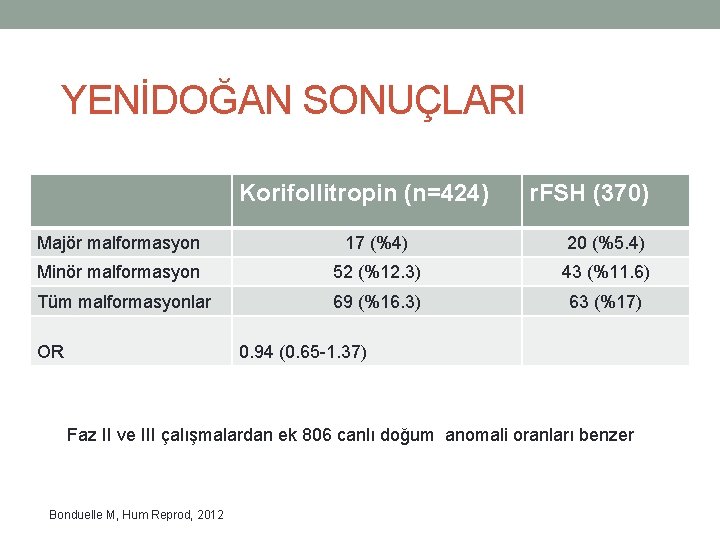 YENİDOĞAN SONUÇLARI Korifollitropin (n=424) r. FSH (370) Majör malformasyon 17 (%4) 20 (%5. 4)