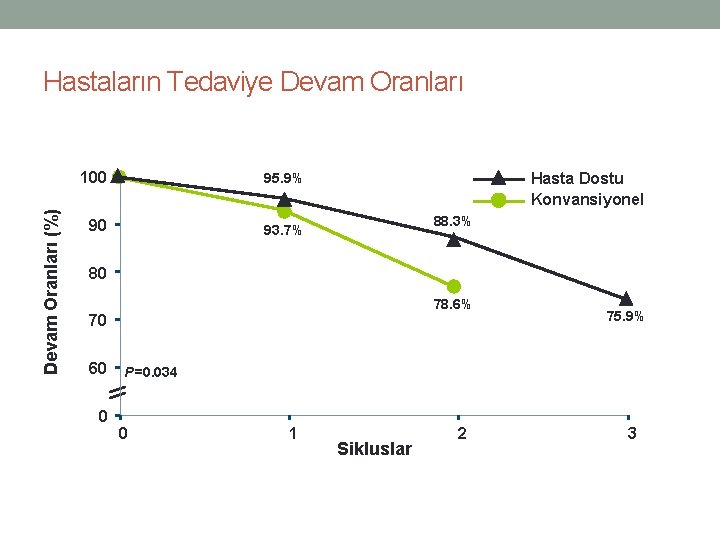 Devam Oranları (%) Hastaların Tedaviye Devam Oranları 100 95. 9% 90 93. 7% Hasta