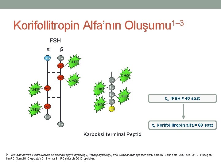 Korifollitropin Alfa’nın Oluşumu 1– 3 FSH α β Ala Ser CH/S Asn CH/S Ser