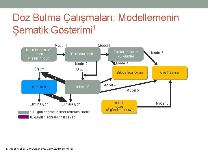 Doz Bulma Çalışmaları: Modellemenin Şematik Gösterimi 1 Model 1 Korifollitropin alfa dozu (Yalnız 1.