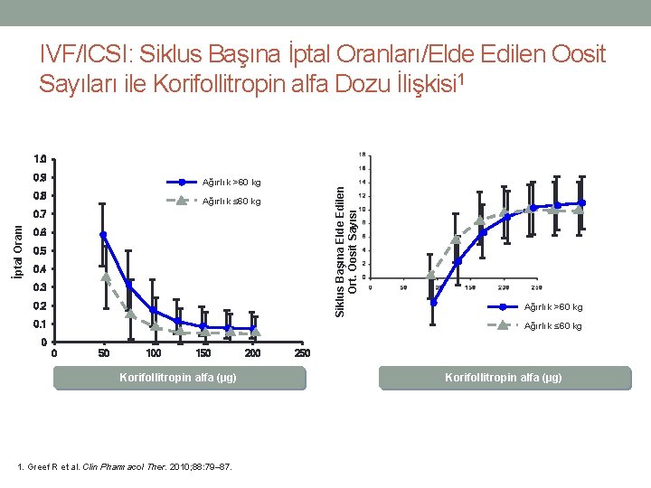 IVF/ICSI: Siklus Başına İptal Oranları/Elde Edilen Oosit Sayıları ile Korifollitropin alfa Dozu İlişkisi 1