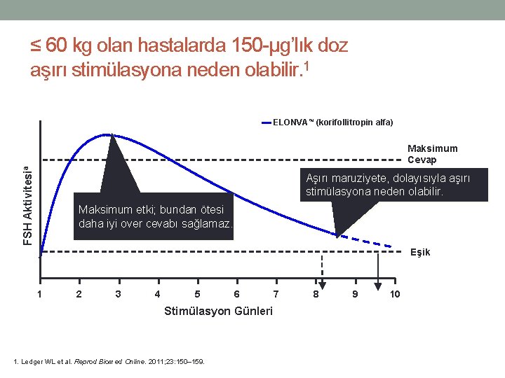 ≤ 60 kg olan hastalarda 150 -µg’lık doz aşırı stimülasyona neden olabilir. 1 ELONVA™