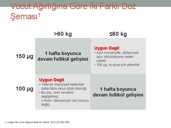 Vücut Ağırlığına Göre İki Farklı Doz Şeması 1 >60 kg ≤ 60 kg Uygun