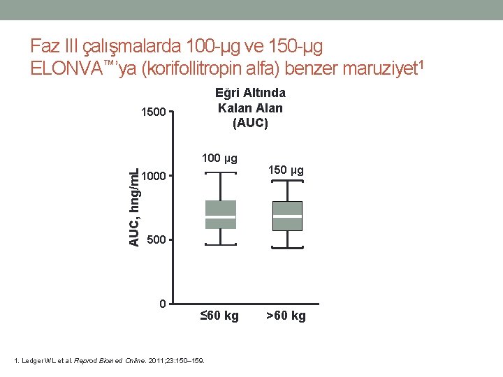 Faz III çalışmalarda 100 -µg ve 150 -µg ELONVA™’ya (korifollitropin alfa) benzer maruziyet 1