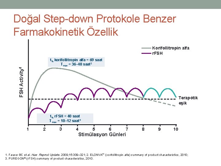 Doğal Step-down Protokole Benzer Farmakokinetik Özellik Korifollitropin alfa r. FSH Activity 1 t½ korifollitropin