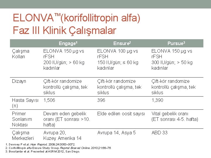 ELONVA™(korifollitropin alfa) Faz III Klinik Çalışmalar Engage 1 Ensure 2 Pursue 3 Çalışma Kolları