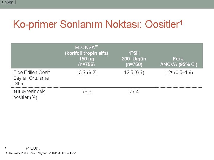 Engage Ko-primer Sonlanım Noktası: Oositler 1 ELONVA™ (korifollitropin alfa) 150 µg (n=756) r. FSH