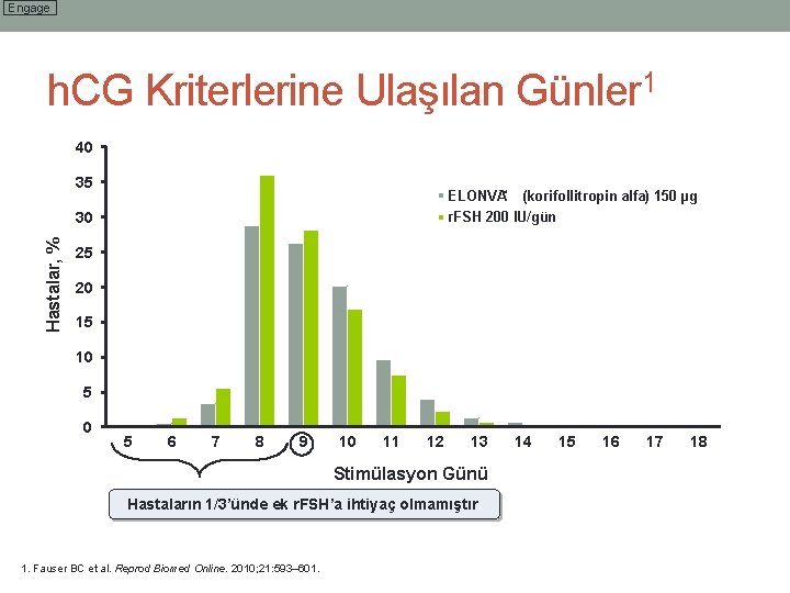 Engage h. CG Kriterlerine Ulaşılan Günler 1 40 35 ™ ELONVA Hastalar, % 30