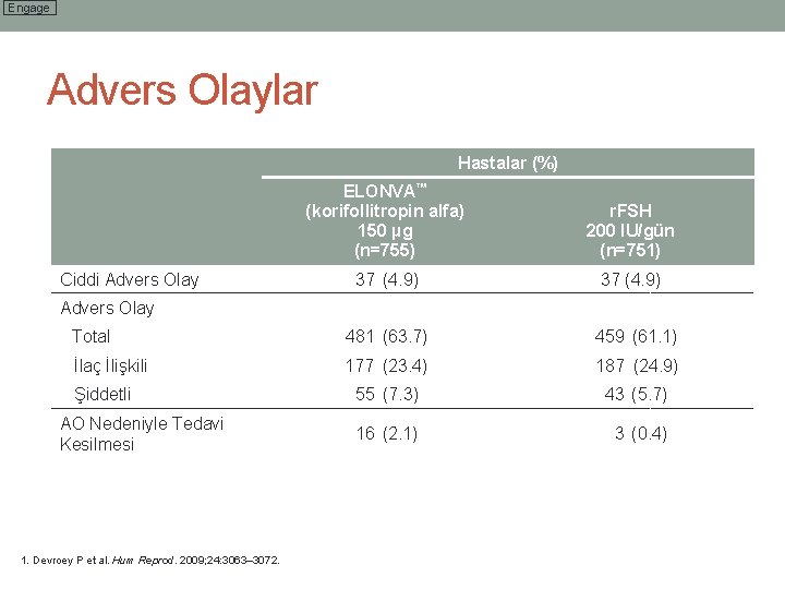 Engage Advers Olaylar Hastalar (%) Ciddi Advers Olay ELONVA™ (korifollitropin alfa) 150 µg (n=755)