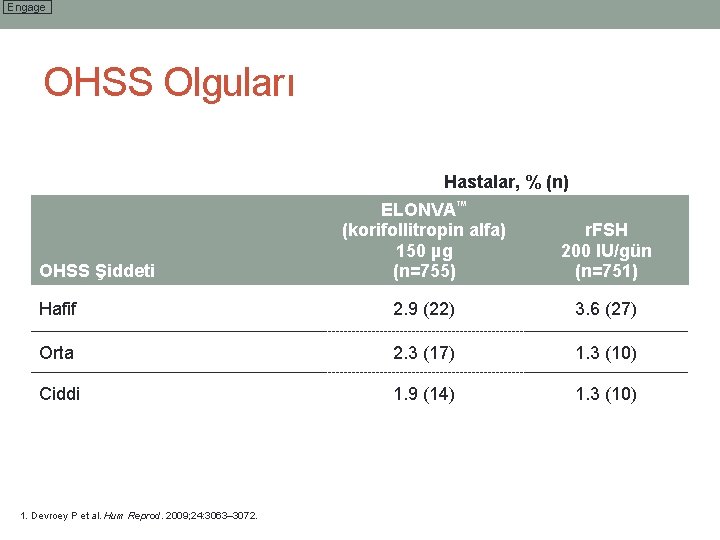 Engage OHSS Olguları Hastalar, % (n) ELONVA™ (korifollitropin alfa) 150 µg (n=755) r. FSH
