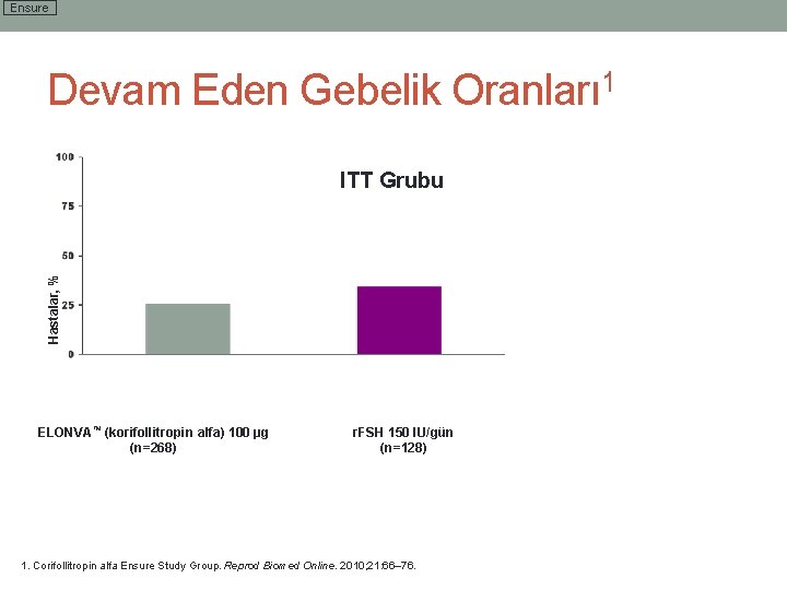 Ensure Devam Eden Gebelik Oranları 1 Hastalar, % ITT Grubu 34. 4 25. 4