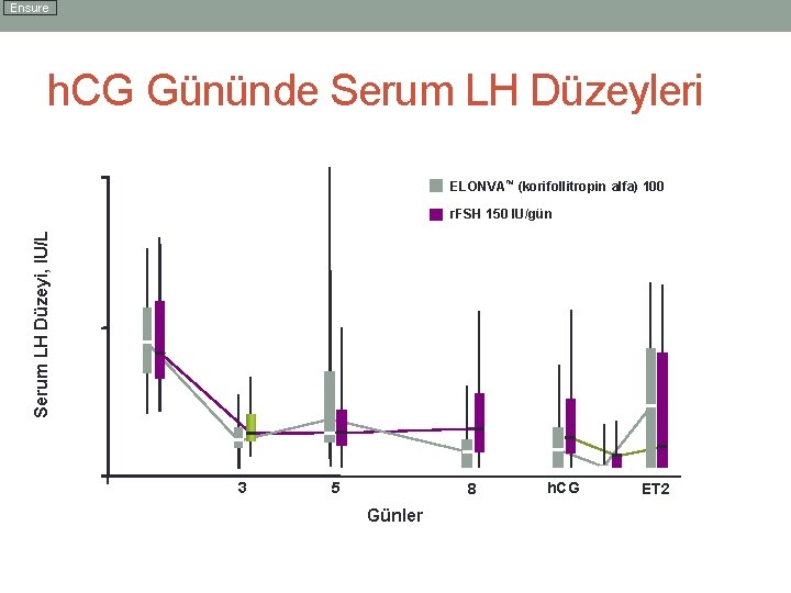 Ensure h. CG Gününde Serum LH Düzeyleri ITT Grubu 10 ELONVA™ (korifollitropin alfa) 100