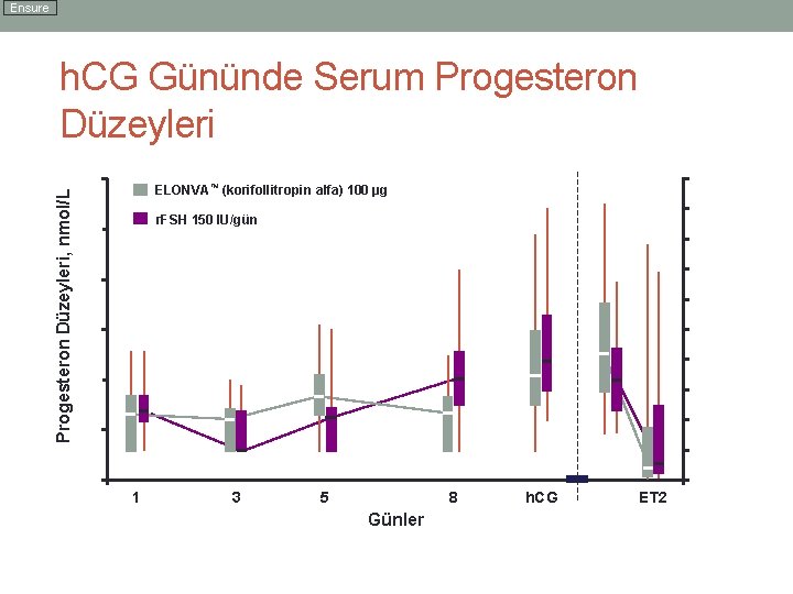 Ensure h. CG Gününde Serum Progesteron Düzeyleri ITT Grubu Ser. Progesteron Düzeyleri, nmol/L 6