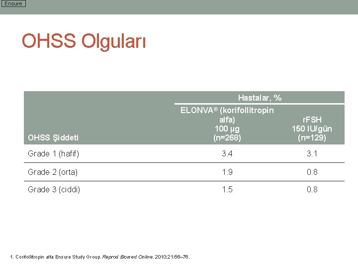 Ensure OHSS Olguları Hastalar, % OHSS Şiddeti ELONVA® (korifollitropin alfa) 100 µg (n=268) r.