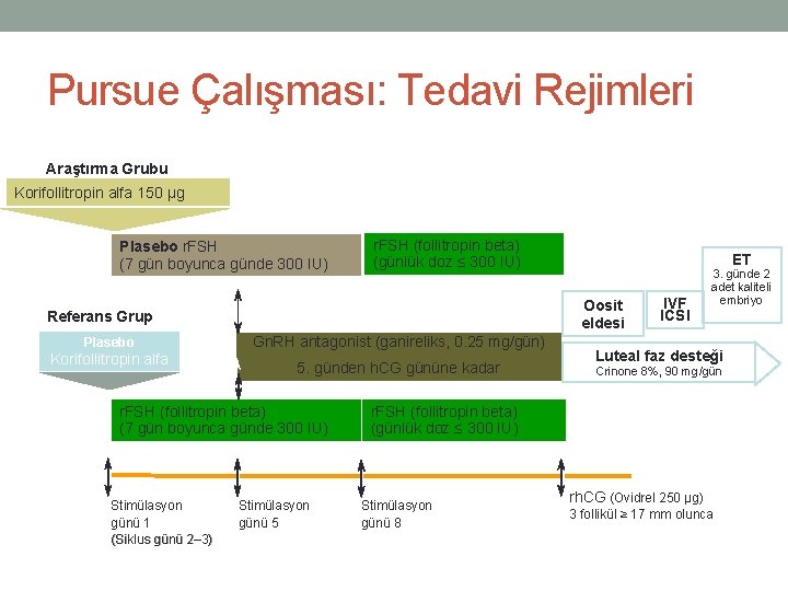 Pursue Çalışması: Tedavi Rejimleri Araştırma Grubu Korifollitropin alfa 150 µg Plasebo r. FSH (7