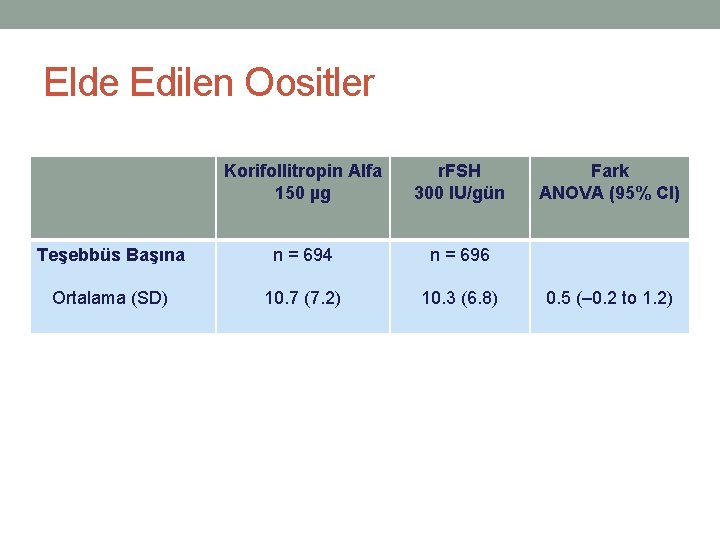 Elde Edilen Oositler Korifollitropin Alfa 150 µg r. FSH 300 IU/gün Teşebbüs Başına n