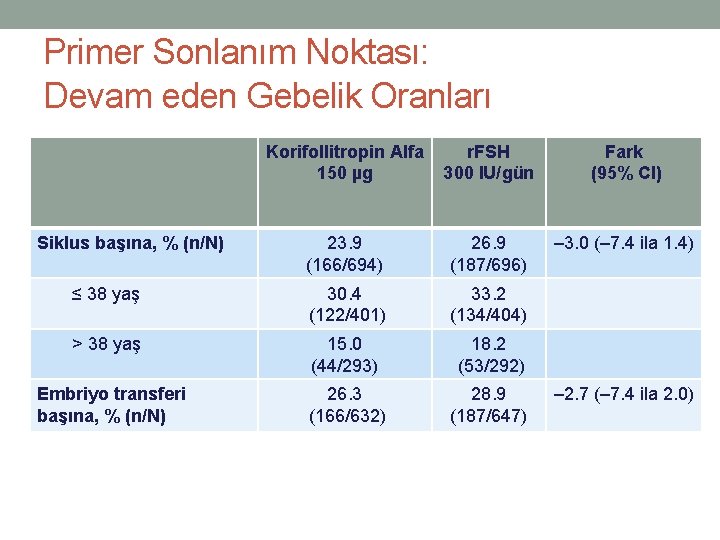 Primer Sonlanım Noktası: Devam eden Gebelik Oranları Korifollitropin Alfa 150 µg r. FSH 300