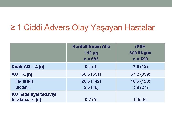 ≥ 1 Ciddi Advers Olay Yaşayan Hastalar Korifollitropin Alfa 150 µg n = 692