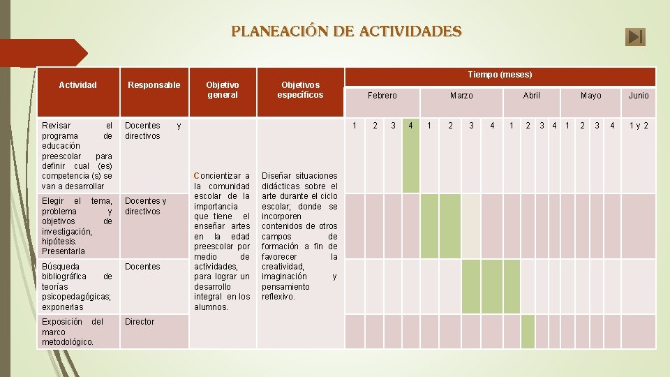 PLANEACIÓN DE ACTIVIDADES Tiempo (meses) Actividad Responsable Revisar el programa de educación preescolar para