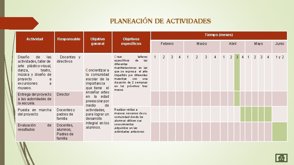 PLANEACIÓN DE ACTIVIDADES Tiempo (meses) Actividad Responsable Diseño de las actividades, taller de arte