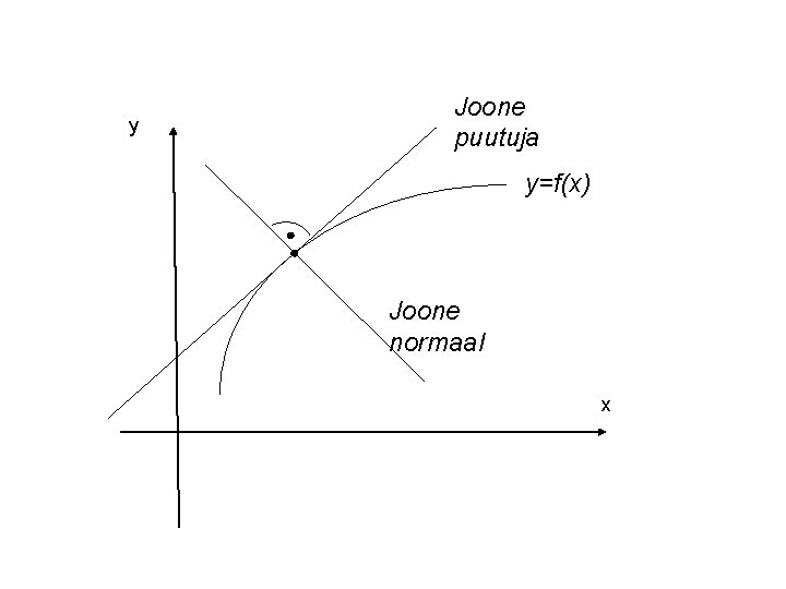 y Joone puutuja y=f(x) Joone normaal x 