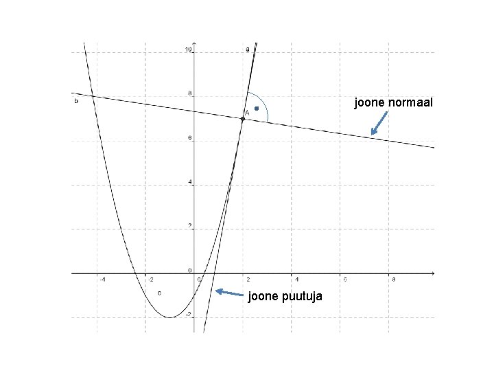 joone normaal joone puutuja 