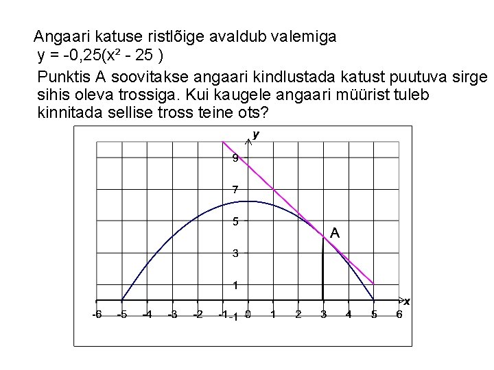 Angaari katuse ristlõige avaldub valemiga y = -0, 25(x² - 25 ) Punktis A