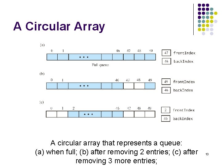 A Circular Array A circular array that represents a queue: (a) when full; (b)