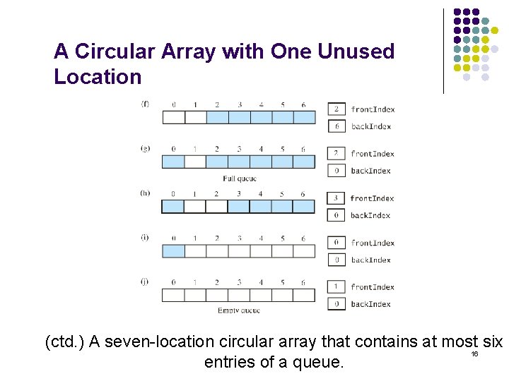 A Circular Array with One Unused Location (ctd. ) A seven-location circular array that