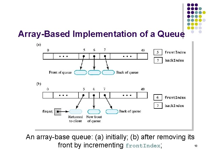 Array-Based Implementation of a Queue An array-base queue: (a) initially; (b) after removing its