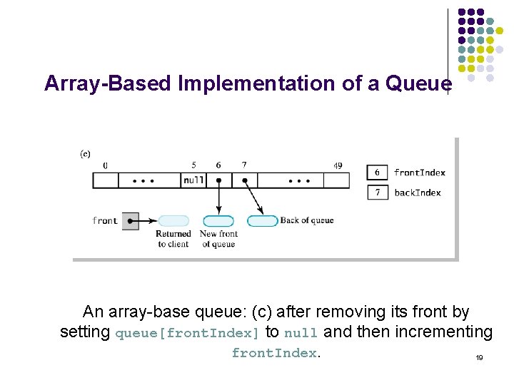 Array-Based Implementation of a Queue An array-base queue: (c) after removing its front by