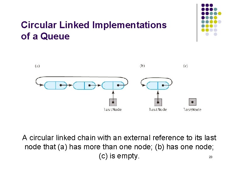 Circular Linked Implementations of a Queue A circular linked chain with an external reference