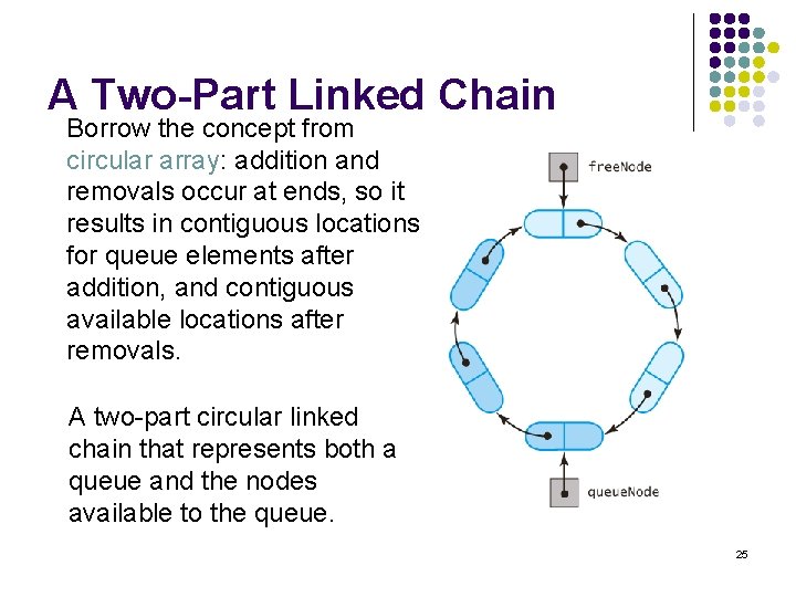 A Two-Part Linked Chain Borrow the concept from circular array: addition and removals occur