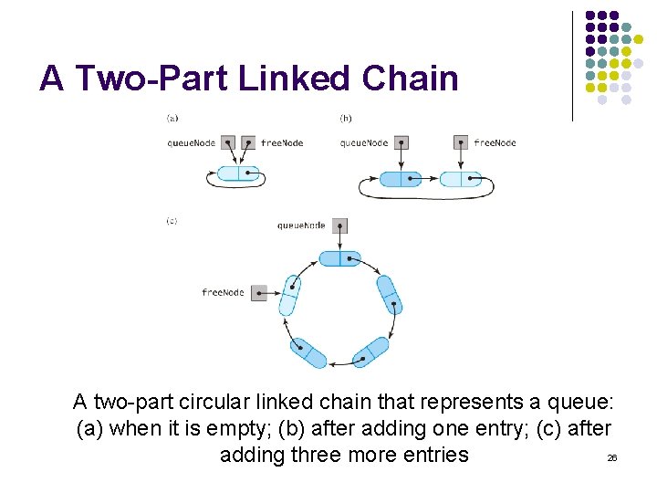 A Two-Part Linked Chain A two-part circular linked chain that represents a queue: (a)