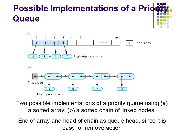 Possible Implementations of a Priority Queue Two possible implementations of a priority queue using