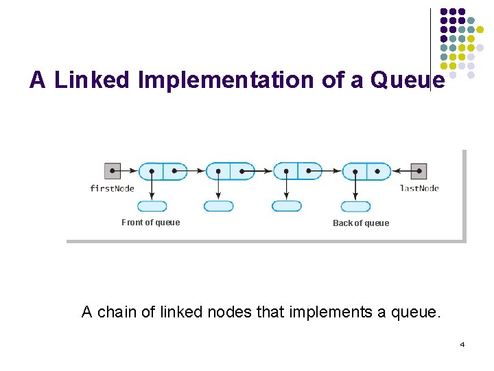 A Linked Implementation of a Queue Front of queue Back of queue A chain