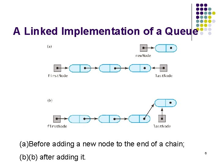 A Linked Implementation of a Queue (a)Before adding a new node to the end