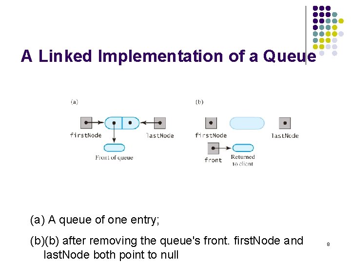 A Linked Implementation of a Queue (a) A queue of one entry; (b)(b) after