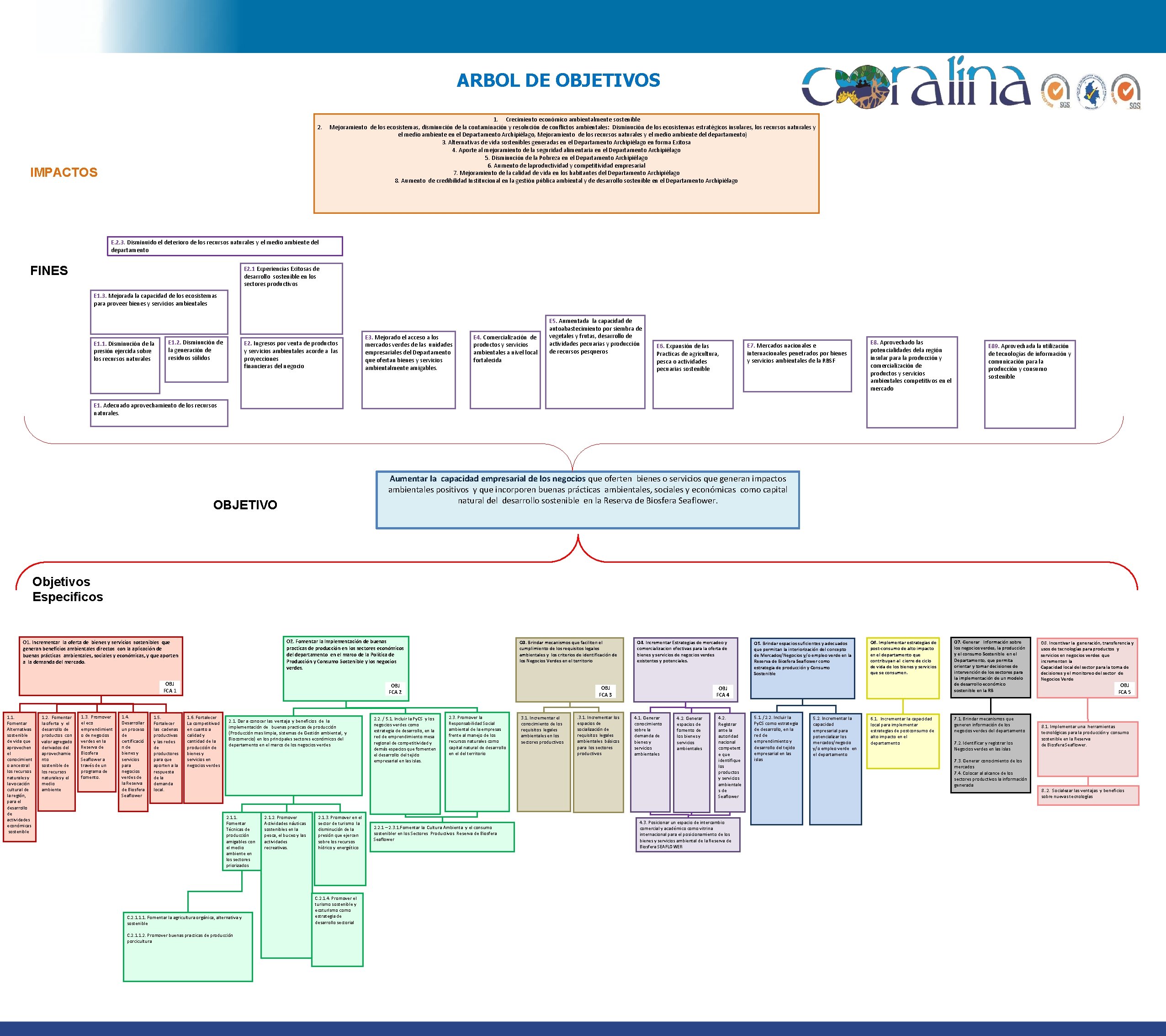 ARBOL DE OBJETIVOS 2. IMPACTOS 1. Crecimiento económico ambientalmente sostenible Mejoramiento de los ecosistemas,
