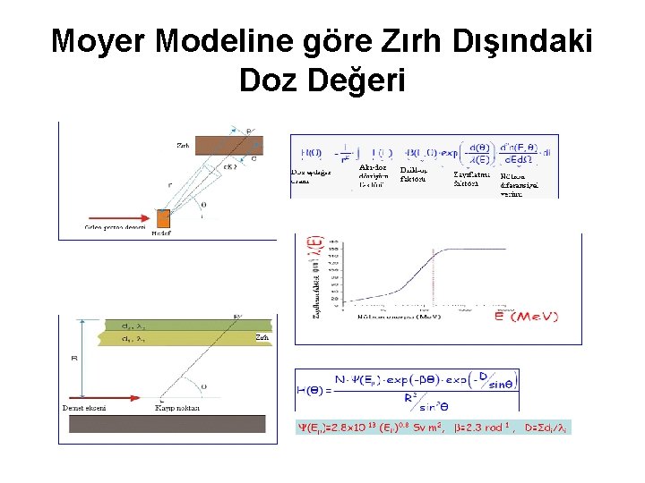 Moyer Modeline göre Zırh Dışındaki Doz Değeri 