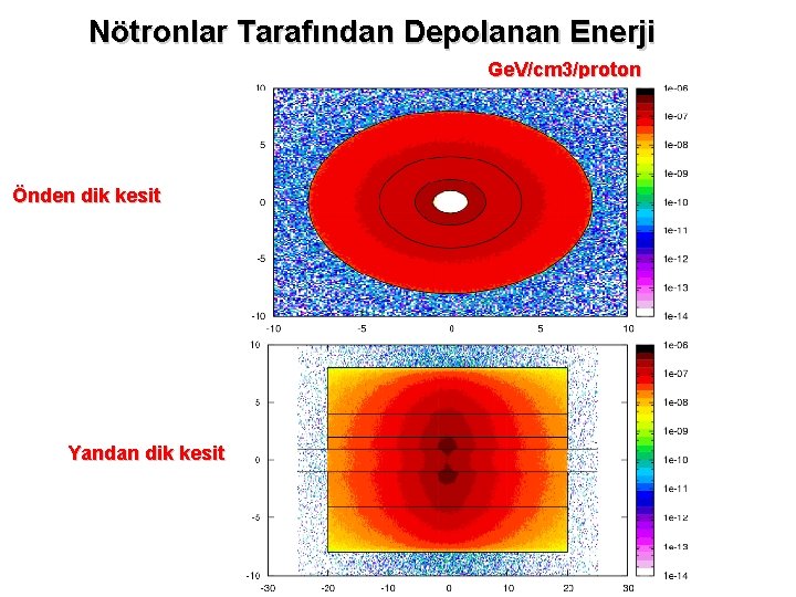 Nötronlar Tarafından Depolanan Enerji Ge. V/cm 3/proton Önden dik kesit Yandan dik kesit 