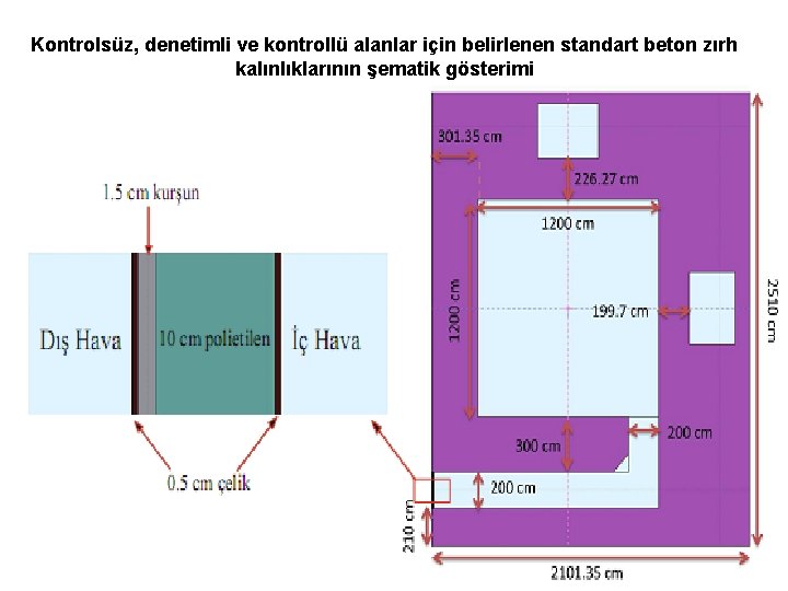 Kontrolsüz, denetimli ve kontrollü alanlar için belirlenen standart beton zırh kalınlıklarının şematik gösterimi 